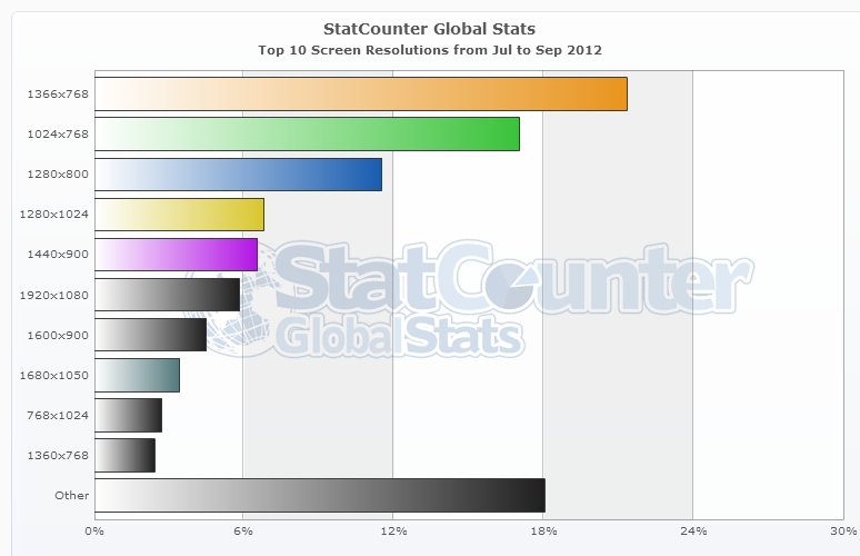 StatCounter-resolution-ww-monthly-201207-201209-bar